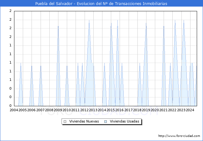 Evolucin del nmero de compraventas de viviendas elevadas a escritura pblica ante notario en el municipio de Puebla del Salvador - 3T 2024