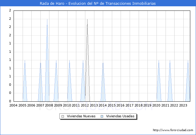 Evolución del número de compraventas de viviendas elevadas a escritura pública ante notario en el municipio de Rada de Haro - 3T 2023