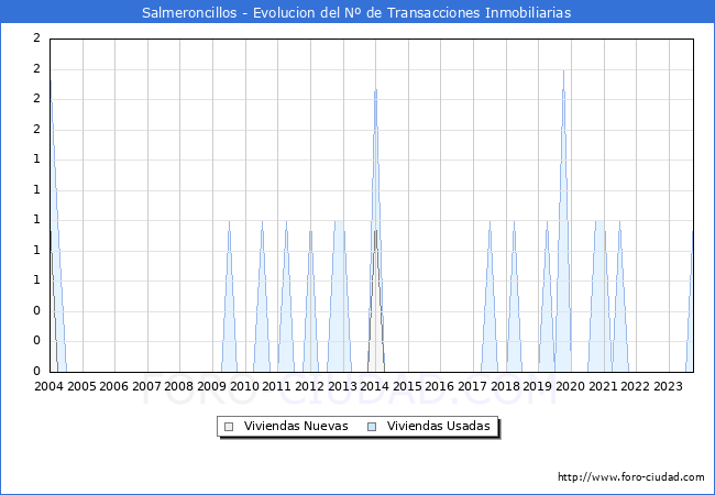 Evolución del número de compraventas de viviendas elevadas a escritura pública ante notario en el municipio de Salmeroncillos - 3T 2023