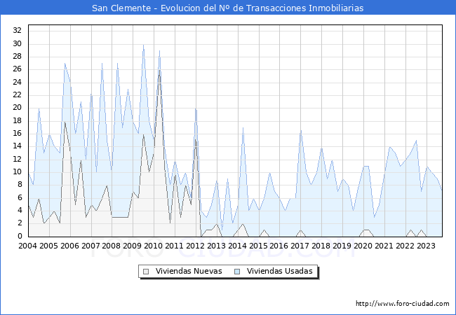 Evolución del número de compraventas de viviendas elevadas a escritura pública ante notario en el municipio de San Clemente - 3T 2023