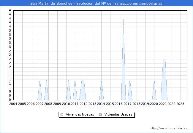 Evolución del número de compraventas de viviendas elevadas a escritura pública ante notario en el municipio de San Martín de Boniches - 3T 2023