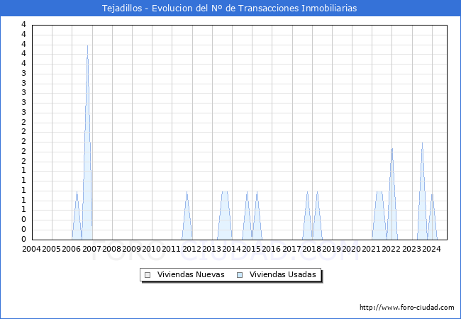 Evolucin del nmero de compraventas de viviendas elevadas a escritura pblica ante notario en el municipio de Tejadillos - 3T 2024