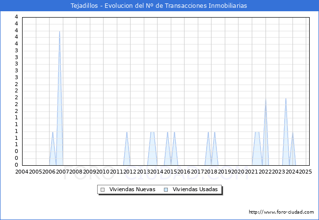 Evolucin del nmero de compraventas de viviendas elevadas a escritura pblica ante notario en el municipio de Tejadillos - 1T 2025