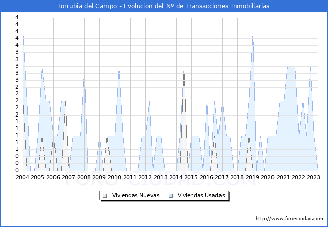Evolución del número de compraventas de viviendas elevadas a escritura pública ante notario en el municipio de Torrubia del Campo - 1T 2023