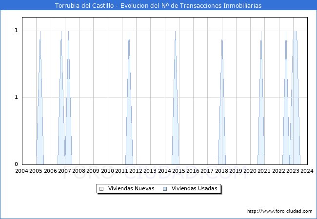 Evolucin del nmero de compraventas de viviendas elevadas a escritura pblica ante notario en el municipio de Torrubia del Castillo - 4T 2023