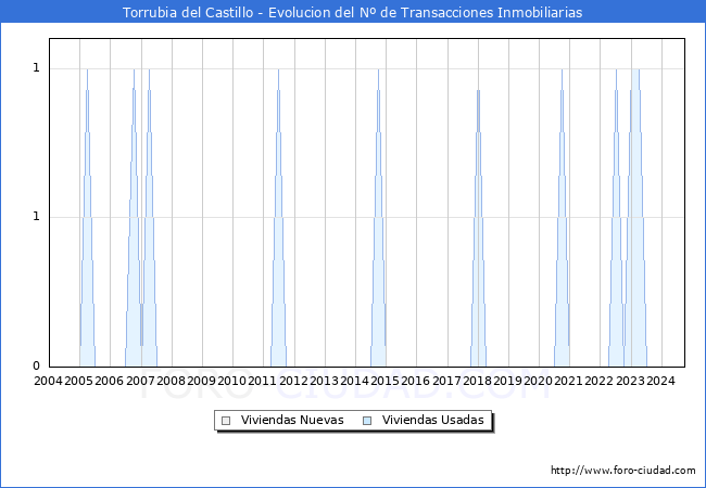 Evolucin del nmero de compraventas de viviendas elevadas a escritura pblica ante notario en el municipio de Torrubia del Castillo - 3T 2024