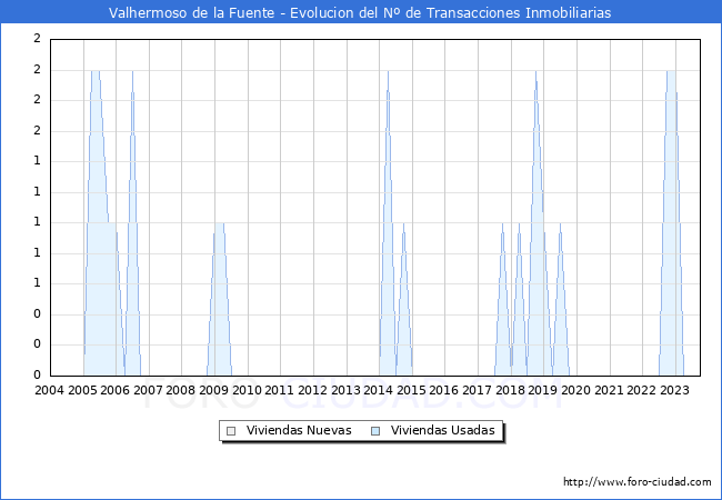 Evolución del número de compraventas de viviendas elevadas a escritura pública ante notario en el municipio de Valhermoso de la Fuente - 3T 2023