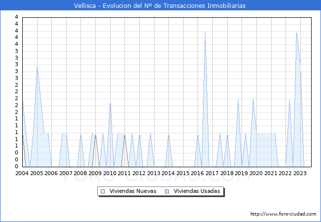 Evolución del número de compraventas de viviendas elevadas a escritura pública ante notario en el municipio de Vellisca - 3T 2023