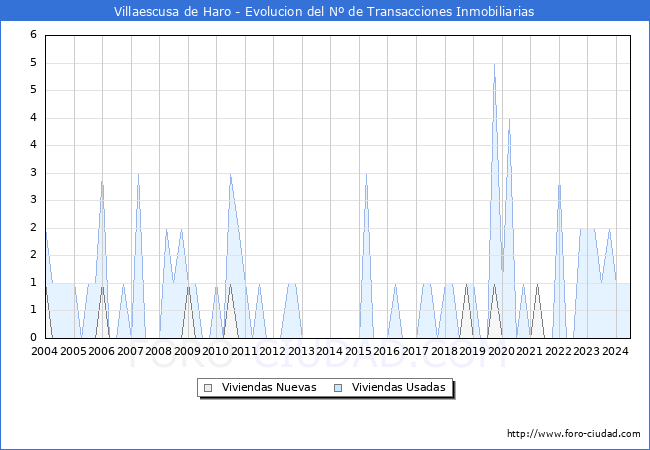 Evolucin del nmero de compraventas de viviendas elevadas a escritura pblica ante notario en el municipio de Villaescusa de Haro - 2T 2024