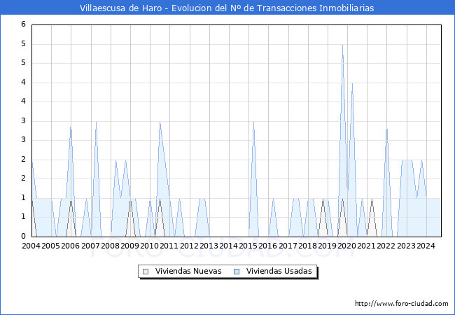 Evolucin del nmero de compraventas de viviendas elevadas a escritura pblica ante notario en el municipio de Villaescusa de Haro - 3T 2024