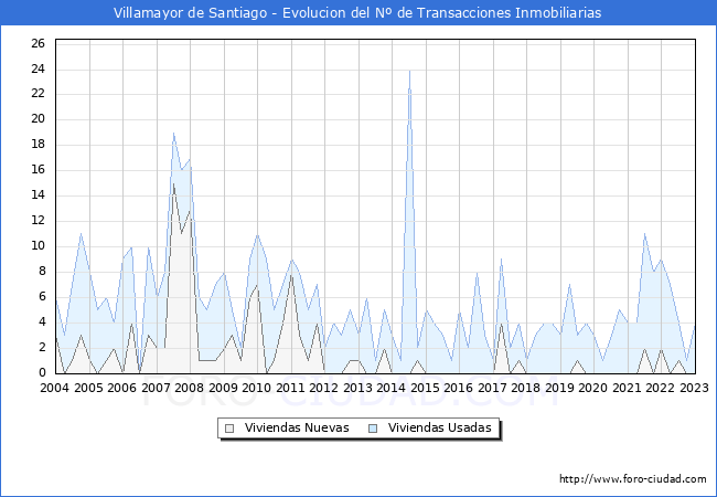 Evolución del número de compraventas de viviendas elevadas a escritura pública ante notario en el municipio de Villamayor de Santiago - 4T 2022