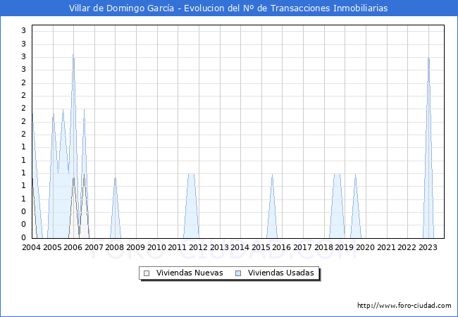 Evolución del número de compraventas de viviendas elevadas a escritura pública ante notario en el municipio de Villar de Domingo García - 3T 2023