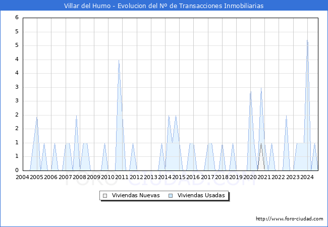 Evolucin del nmero de compraventas de viviendas elevadas a escritura pblica ante notario en el municipio de Villar del Humo - 3T 2024