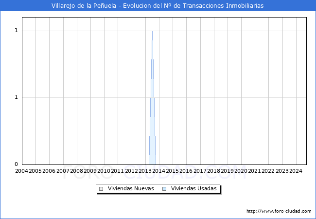 Evolucin del nmero de compraventas de viviendas elevadas a escritura pblica ante notario en el municipio de Villarejo de la Peuela - 3T 2024