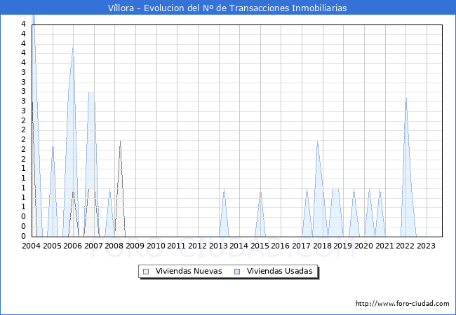 Evolución del número de compraventas de viviendas elevadas a escritura pública ante notario en el municipio de Víllora - 3T 2023