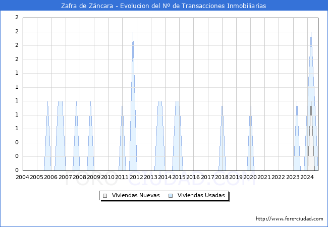 Evolucin del nmero de compraventas de viviendas elevadas a escritura pblica ante notario en el municipio de Zafra de Zncara - 3T 2024