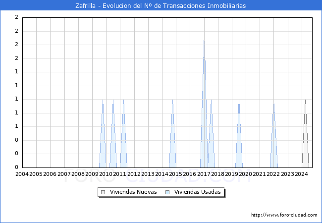 Evolucin del nmero de compraventas de viviendas elevadas a escritura pblica ante notario en el municipio de Zafrilla - 3T 2024