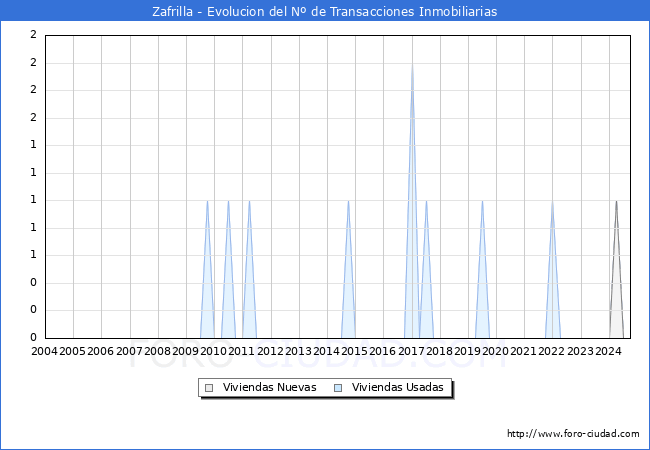 Evolucin del nmero de compraventas de viviendas elevadas a escritura pblica ante notario en el municipio de Zafrilla - 1T 2025