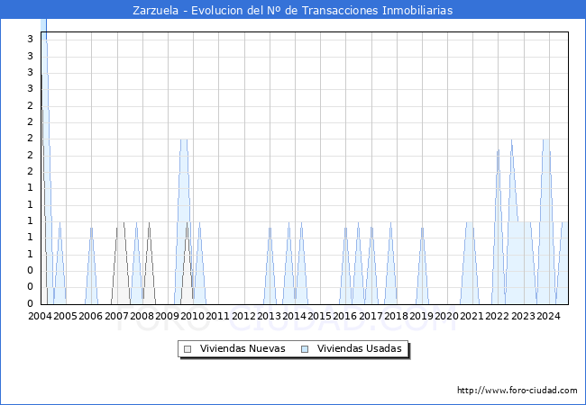 Evolucin del nmero de compraventas de viviendas elevadas a escritura pblica ante notario en el municipio de Zarzuela - 3T 2024