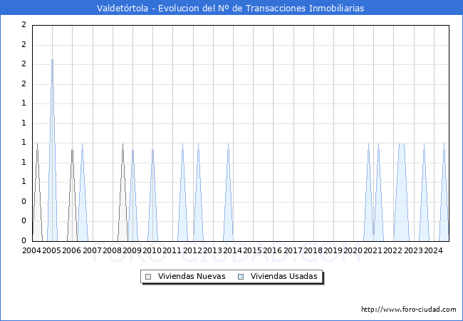 Evolucin del nmero de compraventas de viviendas elevadas a escritura pblica ante notario en el municipio de Valdetrtola - 3T 2024