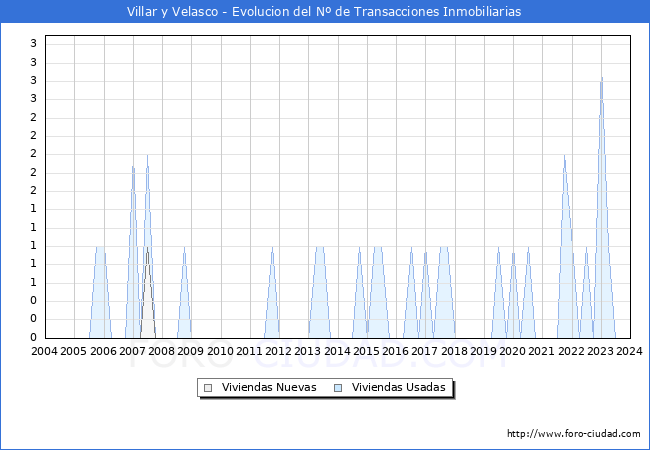 Evolucin del nmero de compraventas de viviendas elevadas a escritura pblica ante notario en el municipio de Villar y Velasco - 4T 2023