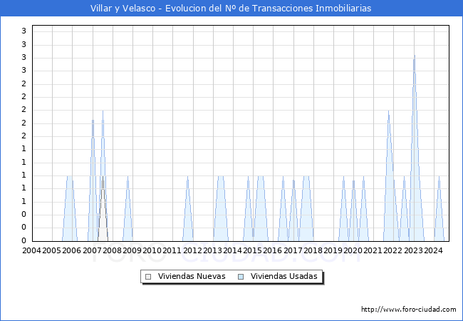 Evolucin del nmero de compraventas de viviendas elevadas a escritura pblica ante notario en el municipio de Villar y Velasco - 3T 2024
