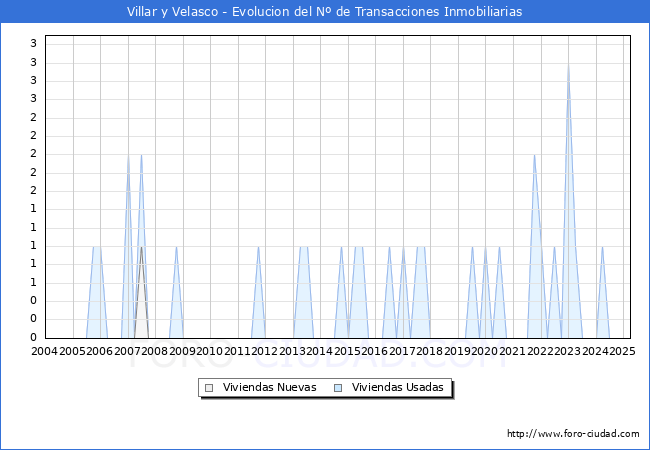 Evolucin del nmero de compraventas de viviendas elevadas a escritura pblica ante notario en el municipio de Villar y Velasco - 1T 2025