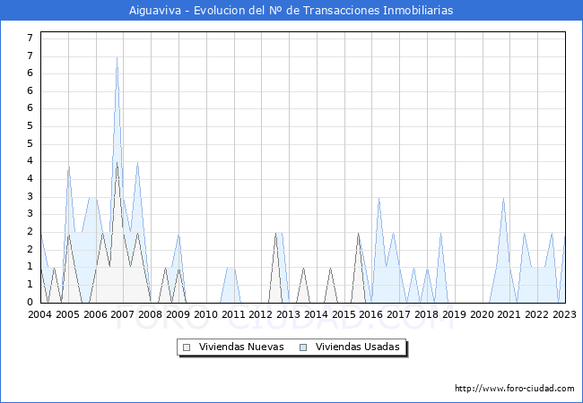 Evolución del número de compraventas de viviendas elevadas a escritura pública ante notario en el municipio de Aiguaviva - 4T 2022