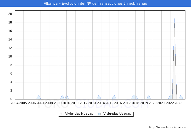 Evolución del número de compraventas de viviendas elevadas a escritura pública ante notario en el municipio de Albanyà - 3T 2023