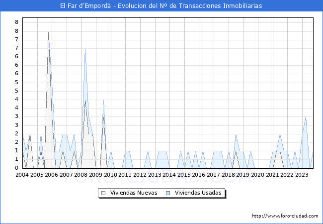 Evolución del número de compraventas de viviendas elevadas a escritura pública ante notario en el municipio de El Far d'Empordà - 3T 2023