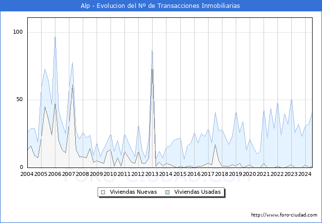 Evolucin del nmero de compraventas de viviendas elevadas a escritura pblica ante notario en el municipio de Alp - 2T 2024