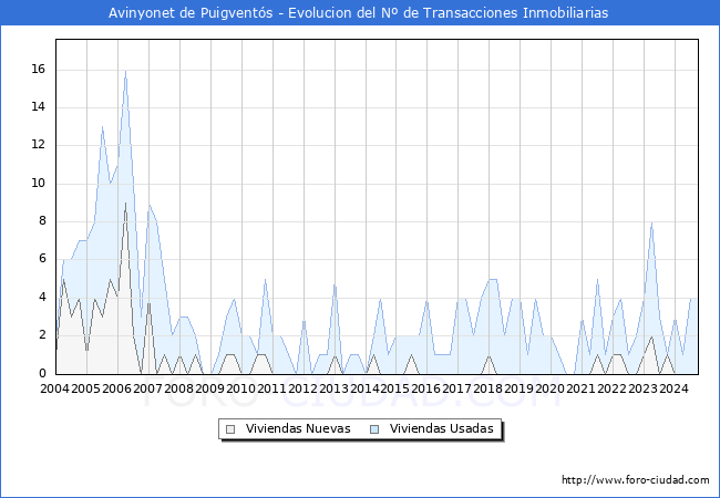 Evolucin del nmero de compraventas de viviendas elevadas a escritura pblica ante notario en el municipio de Avinyonet de Puigvents - 3T 2024