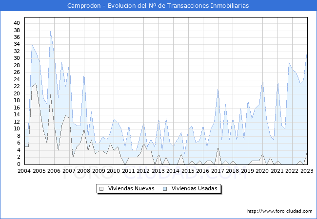 Evolución del número de compraventas de viviendas elevadas a escritura pública ante notario en el municipio de Camprodon - 4T 2022