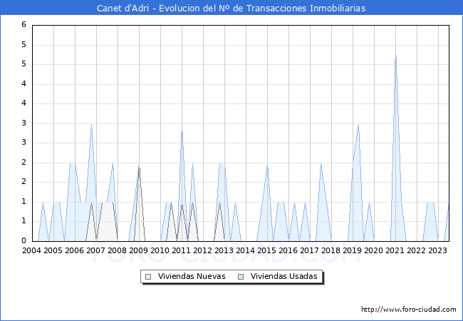 Evolución del número de compraventas de viviendas elevadas a escritura pública ante notario en el municipio de Canet d'Adri - 2T 2023