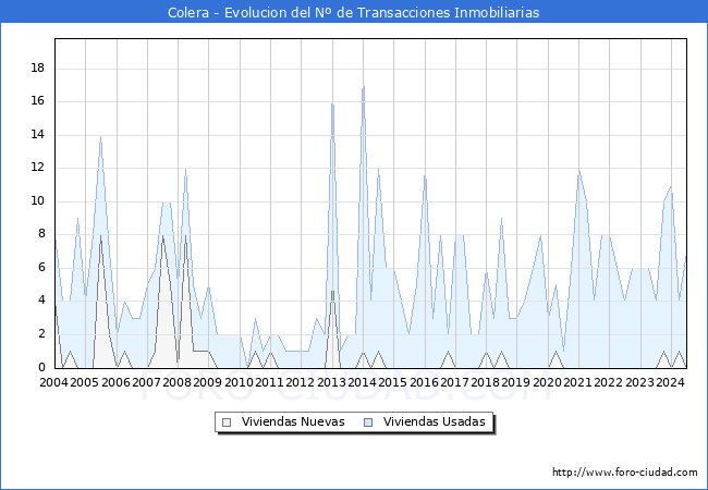 Evolucin del nmero de compraventas de viviendas elevadas a escritura pblica ante notario en el municipio de Colera - 2T 2024