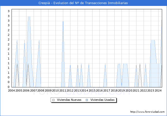 Evolucin del nmero de compraventas de viviendas elevadas a escritura pblica ante notario en el municipio de Crespi - 2T 2024