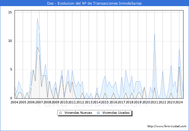 Evolucin del nmero de compraventas de viviendas elevadas a escritura pblica ante notario en el municipio de Das - 2T 2024