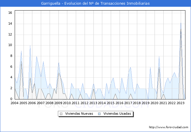Evolución del número de compraventas de viviendas elevadas a escritura pública ante notario en el municipio de Garriguella - 2T 2023