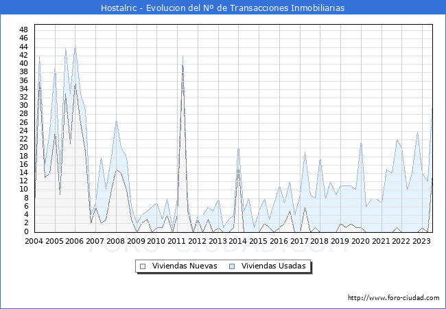 Evolución del número de compraventas de viviendas elevadas a escritura pública ante notario en el municipio de Hostalric - 2T 2023