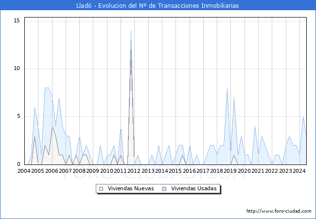 Evolucin del nmero de compraventas de viviendas elevadas a escritura pblica ante notario en el municipio de Llad - 2T 2024