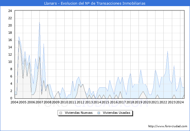 Evolucin del nmero de compraventas de viviendas elevadas a escritura pblica ante notario en el municipio de Llanars - 2T 2024