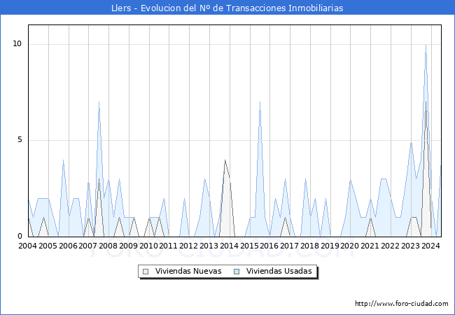 Evolucin del nmero de compraventas de viviendas elevadas a escritura pblica ante notario en el municipio de Llers - 2T 2024