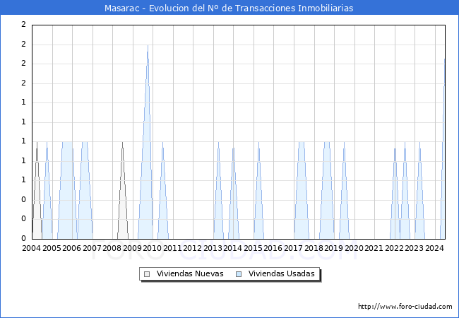 Evolucin del nmero de compraventas de viviendas elevadas a escritura pblica ante notario en el municipio de Masarac - 2T 2024