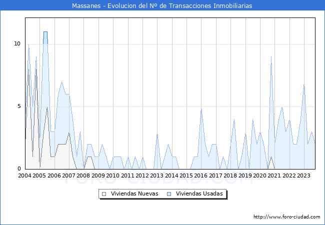Evolución del número de compraventas de viviendas elevadas a escritura pública ante notario en el municipio de Massanes - 3T 2023