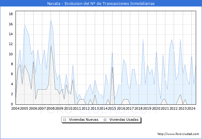 Evolucin del nmero de compraventas de viviendas elevadas a escritura pblica ante notario en el municipio de Navata - 2T 2024