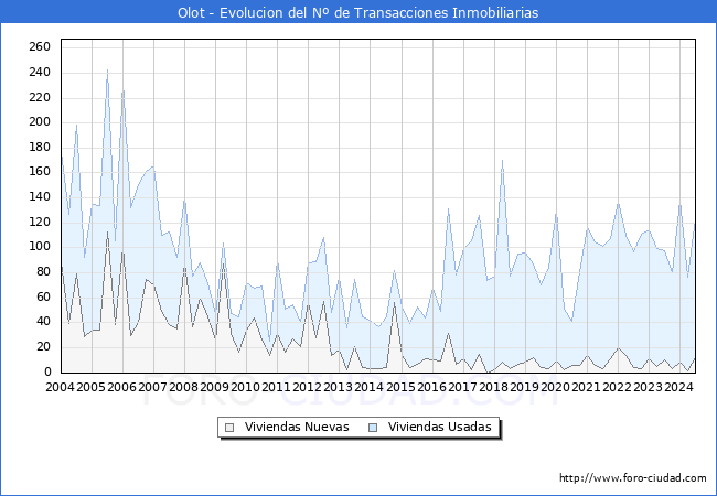 Evolucin del nmero de compraventas de viviendas elevadas a escritura pblica ante notario en el municipio de Olot - 2T 2024