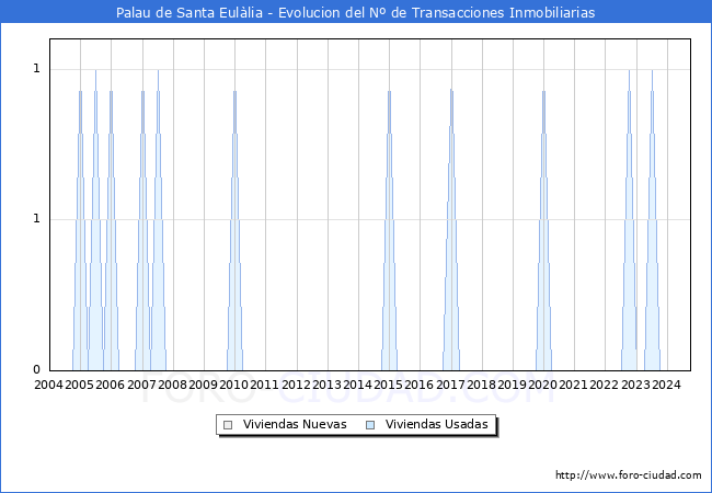 Evolucin del nmero de compraventas de viviendas elevadas a escritura pblica ante notario en el municipio de Palau de Santa Eullia - 3T 2024