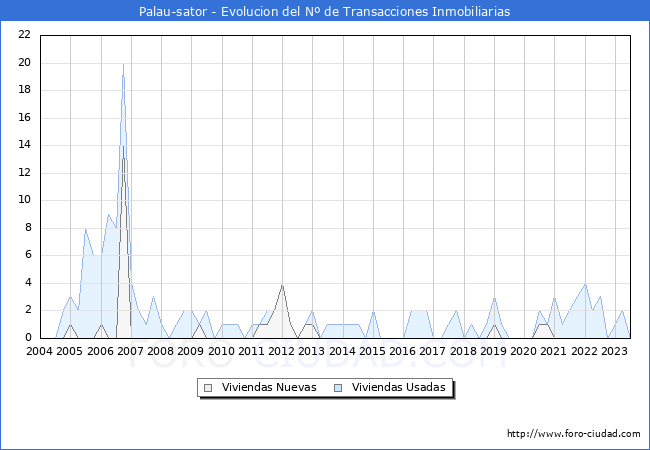Evolución del número de compraventas de viviendas elevadas a escritura pública ante notario en el municipio de Palau-sator - 2T 2023
