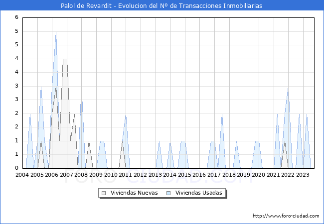 Evolución del número de compraventas de viviendas elevadas a escritura pública ante notario en el municipio de Palol de Revardit - 3T 2023