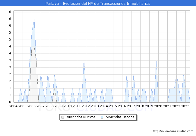 Evolución del número de compraventas de viviendas elevadas a escritura pública ante notario en el municipio de Parlavà - 2T 2023